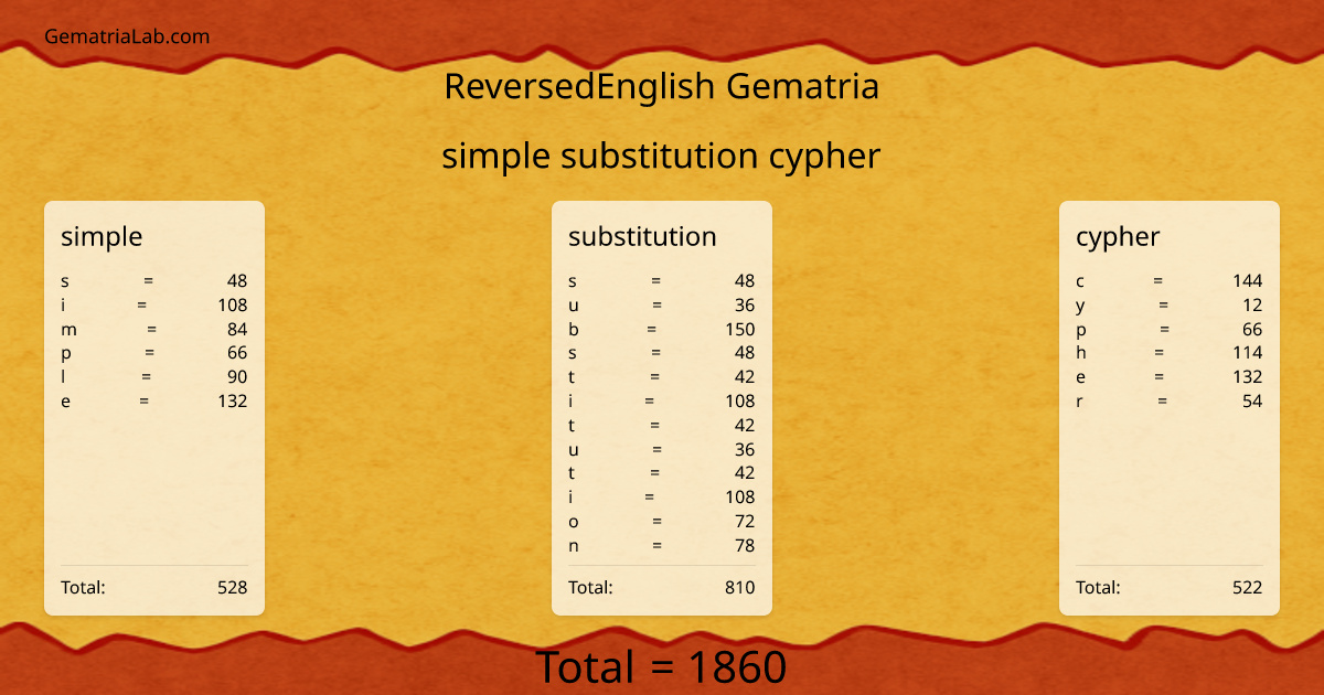 simple substitution cypher in reversedEnglish Gematria